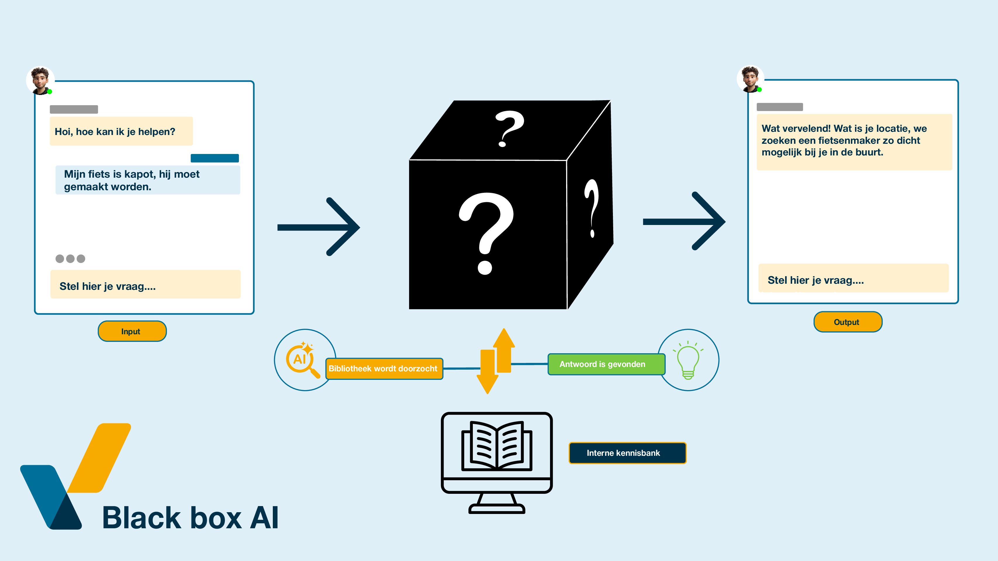 Wat is black box AI? - Vesqia.ai